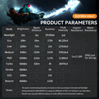 Headlamp 4000lm 21700 USB C Rechargeable, LED